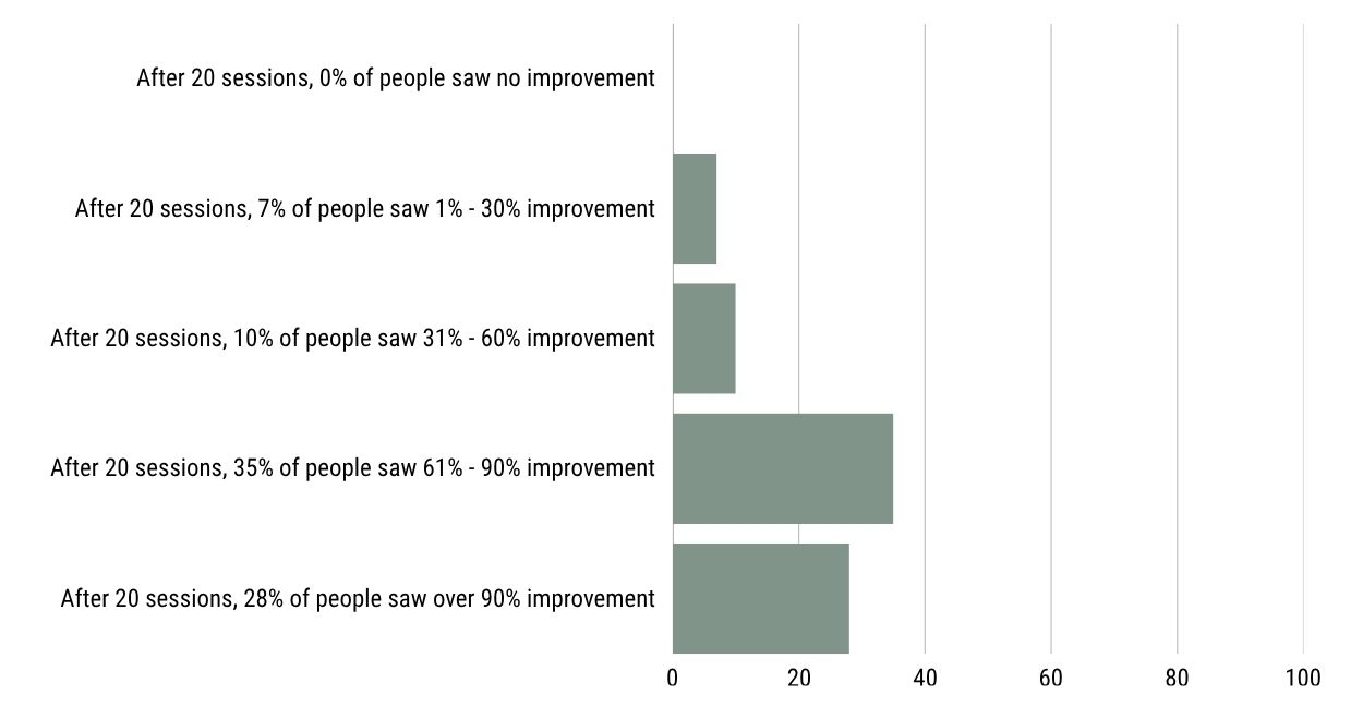 Bar graph showing self-reported stress management improvement after 20 NeurOptimal neurofeedback sessions