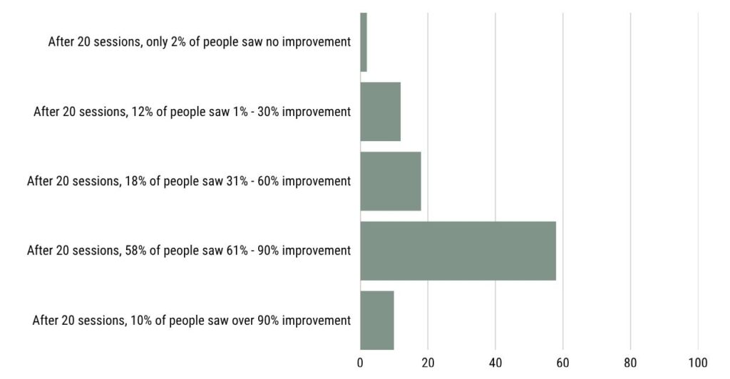 Bar graph showing self-reported ADHD improvement after 20 NeurOptimal neurofeedback sessions
