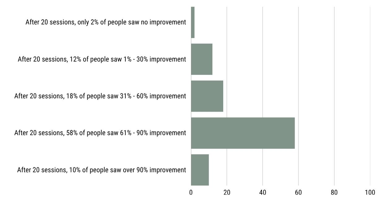 Bar graph showing self-reported ADHD improvement after 20 NeurOptimal neurofeedback sessions